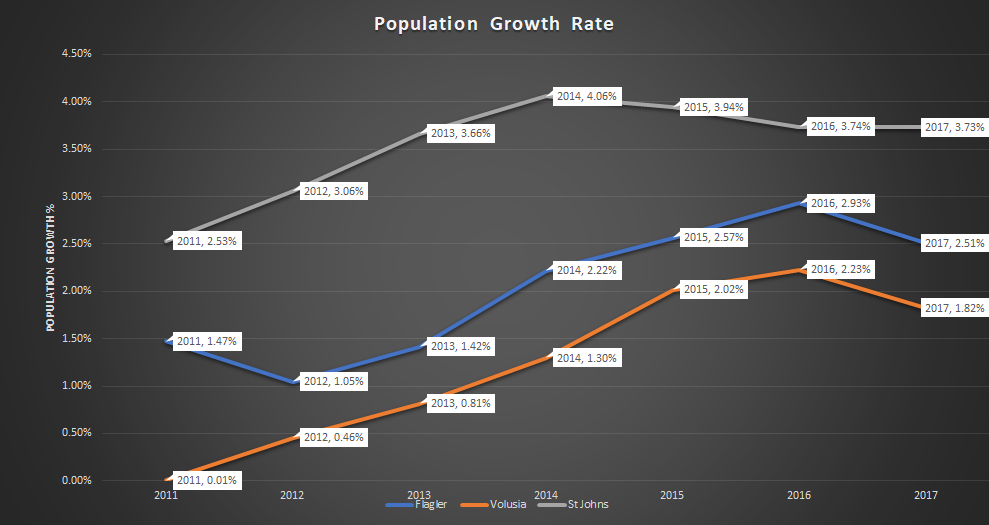 Flagler County population growth 2017